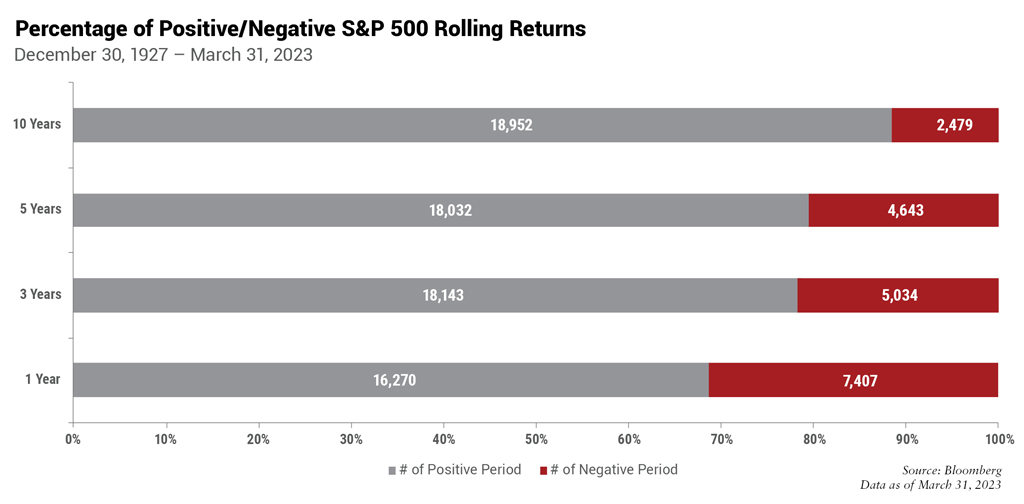 Horizontal Bar Chart titled "Percentage of Positive Versus Negative S&P 500 Rolling Returns" between December 30, 1927 - March 31, 2023. Source: Bloomberg as of March 31, 2023. X axis: Percentage of Positive versus Negative S&P 500 Rolling Returns. Y axis: years. Number of Positive Period: 1 year, 16,270, 3 years, 18,143, 5 years, 10,032, 10 years, 18,952. Number of Negative Period: 1 year, 7,407, 3 years, 5,034, 5 years, 4,643, 10 years, 2,479.