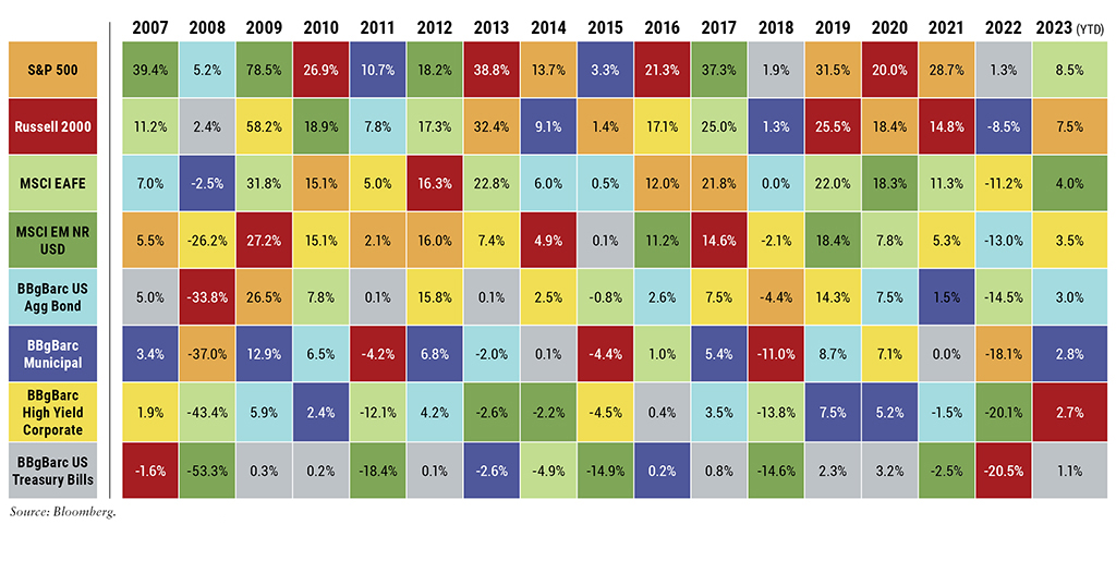 Table of Year Asset Class Table of Returns to Date; 2007 - 2023. Source: Bloomberg.  2007: 39.4% MSCI EM, 11.2% MSCI EAFE, 7.0% Bloomberg Barclays US Agg Bond, 5.5% S&P 500, 5.0% Bloomberg Barclays US T-Bills, 3.4% Bloomberg Barclays Municipal, 1.9% Bloomberg Barclays HY Corp, -1.6% Russell 2000.  2008: 5.2% Bloomberg Barclays US Agg Bond, 2.4% Bloomberg Barclays US T-Bills, -2.5% Bloomberg Barclays Municipal, -26.2% Bloomberg Barclays HY Corp, -33.8% Russell 2000, -37.0 S&P 500, -43.4% MSCI EAFE, -53.3% MSCI EM.  2009: 78.5% MSCI EM, 58.2% Bloomberg Barclays HY Corp, 31.8% MSCI EAFE, 27.2% Russell 2000, 26.5% S&P 500, 12.9% Bloomberg Barclays Municipal, 5.9% Bloomberg Barclays US Agg Bond, 0.3% Bloomberg Barclays US T-Bills.  2010: 26.9% Russell 2000, 18.9% MSCI EM, 15.1% S&P 500, 15.1% Bloomberg Barclays HY Corp, 7.8% MSCI EAFE, 6.5% Bloomberg Barclays US Agg Bond, 2.4% Bloomberg Barclays Municipal, 0.2% Bloomberg Barclays US T-Bills.  2011: 10.7% Bloomberg Barclays Municipal, 7.8% Bloomberg Barclays US Agg Bond, 5.0% Bloomberg Barclays HY Corp, 2.1% S&P 500, 0.1% Bloomberg Barclays US T-Bills, -4.2% Russell 2000, -12.1% MSCI EAFE, -18.4% MSCI EM.  2012: 18.2% MSCI EM, 17.3% MSCI EAFE, 16.3% Russell 2000, 16.0% S&P 500, 15.8% Bloomberg Barclays HY Corp, 6.8% Bloomberg Barclays Municipal, 4.2% Bloomberg Barclays US Agg Bond, 0.1% Bloomberg Barclays US T-Bills.   2013: 38.8% Russell 2000, 32.4% S&P 500, 22.8% MSCI EAFE, 7.4% Bloomberg Barclays HY Corp, 0.1% Bloomberg Barclays US T-Bills, -2.0% Bloomberg Barclays US Agg Bond, -2.6% MSCI EM, -2.6% Bloomberg Barclays Municipal.  2014: 13.7% S&P 500, 9.1% Bloomberg Barclays Municipal. 6.0% Bloomberg Barclays US Agg Bond, 4.9% Russell 2000, 2.5% Bloomberg Barclays HY Corp, 0.1% Bloomberg Barclays US T-Bills, -2.2% MSCI EM, -4.9% MSCI EAFE.  2015: 3.3% Bloomberg Barclays Municipal, 1.4% S&P 500, 0.5% Bloomberg Barclays US Agg Bond, 0.1% Bloomberg Barclays US T-Bills, -0.8% MSCI EAFE, -4.4% Russell 2000, -4.5% Bloomberg Barclays HY Corp, -14.9% MSCI EM.  2016: 21.3% Russell 2000, 17.1% Bloomberg Barclays HY Corp, 12.0% S&P 500, 11.2% MSCI EM, 2.6% Bloomberg Barclays US Agg Bond, 1.0% MSCI EAFE, 0.4% Bloomberg Barclays US T-Bills, 0.2% Bloomberg Barclays Municipal.  2017: 37.3% MSCI EM, 25.0% MSCI EAFE, 21.8% S&P 500, 14.6% Russell 2000, 7.5% Bloomberg Barclays HY Corp, 5.4% Bloomberg Barclays Municipal, 3.5% Bloomberg Barclays US Agg Bond, 0.8% Bloomberg Barclays US T-Bills.  2018: 1.9% Bloomberg Barclays US T-Bills, 1.3% Bloomberg Barclays Municipal, 0.0% Bloomberg Barclays US Agg Bond, -2.1% Bloomberg Barclays HY Corp, -4.4% S&P 500, -11.0% Russell 2000, -13.8% MSCI EAFE, -14.6% MSCI EM.  2019: 31.5% S&P 500, 25.5% Russell 2000, 22.0%, MSCI EAFE, 18.4% MSCI EM, 14.3% Bloomberg Barclays HY Corp, 8.7% Bloomberg Barclays US Agg Bond, 7.5% Bloomberg Barclays Municipal, 2.3% Bloomberg Barclays US T-Bills.  2020: 19.9% Russell 2000, 18.4% S&P 500, 18.3% MSCI EM, 7.8% MSCI EAFE, 7.1%  Bloomberg Barclays HY Corp, 7.5% Bloomberg Barclays US Agg Bond, 5.2% Bloomberg Barclays Municipal, 0.7% Bloomberg Barclays US T-Bills.  2021: 28.7% S&P 500, 14.8% Russell 2000, 11.3% MSCI EAFE, 5.3% Bloomberg Barclays HY Corp, 1.5% Bloomberg Barclays Municipal, 0.0% Bloomberg Barclays US T-Bills, -1.5% Bloomberg Barclays US Agg Bond, -2.5% MSCI EM.  2022: 1.3% Bloomberg Barclays US T-Bills, -8.5% Bloomberg Barclays Municipal, -11.2% Bloomberg Barclays HY Corp, -13.0% Bloomberg Barclays US Agg Bond, -14.5% MSCI EAFE, -18.1% S&P 500, -20.1% MSCI EM, -20.5% Russell 2000.  2023 (YTD): 8.5% MSCI EAFE, 7.5% S&P 500. 4.0% MSCI EM, 3.6% Bloomberg Barclays HY Corp, 3.0% Bloomberg Barclays US Agg Bond, 2.8% Bloomberg Barclays Municipal, 2.7% Russell 2000, 1.1% Bloomberg Barclays US T-Bills.