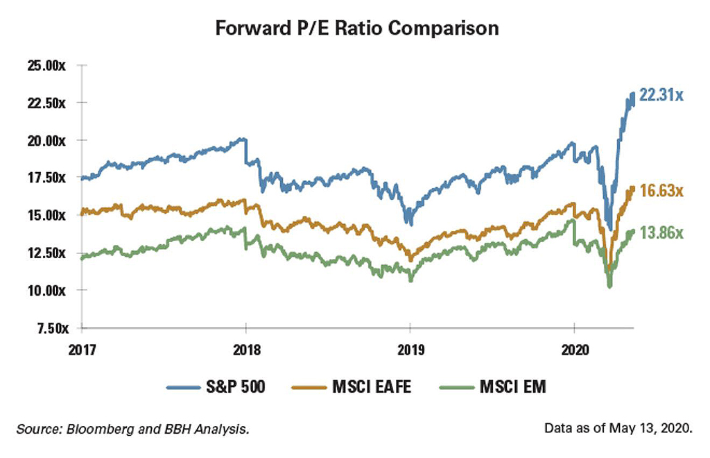  Ratios for Selected Equity Indices: S&P consistently outperforming MSCI EAFE and MSCI from 2017 to 2020