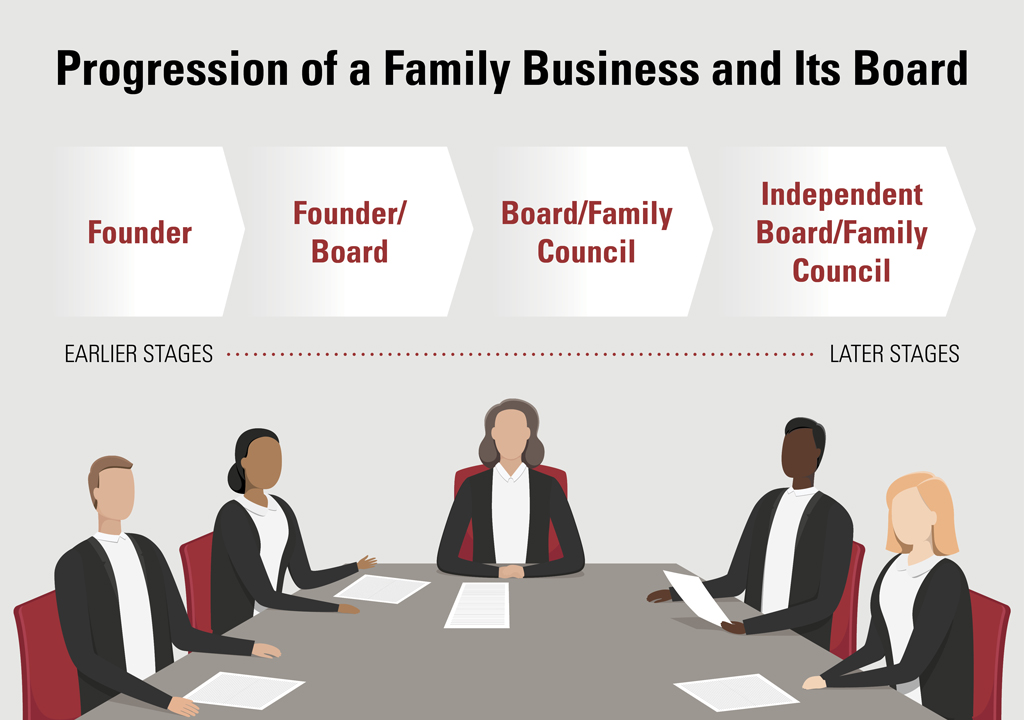 The 4 Stages of the Progression of a Family Business and Its Board: Founder (earlier stages), Founder/Board, Board/Family Council, and Independent Board/Family Council (later stages).