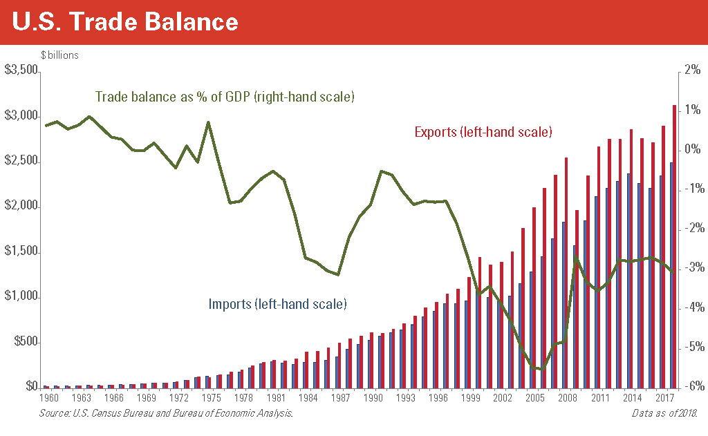 Trade Balance from 1900 - 2017. Trade balances as of % of GDP (right-hand scale). Exports (left-hand scale). Imports (left-hand scale).