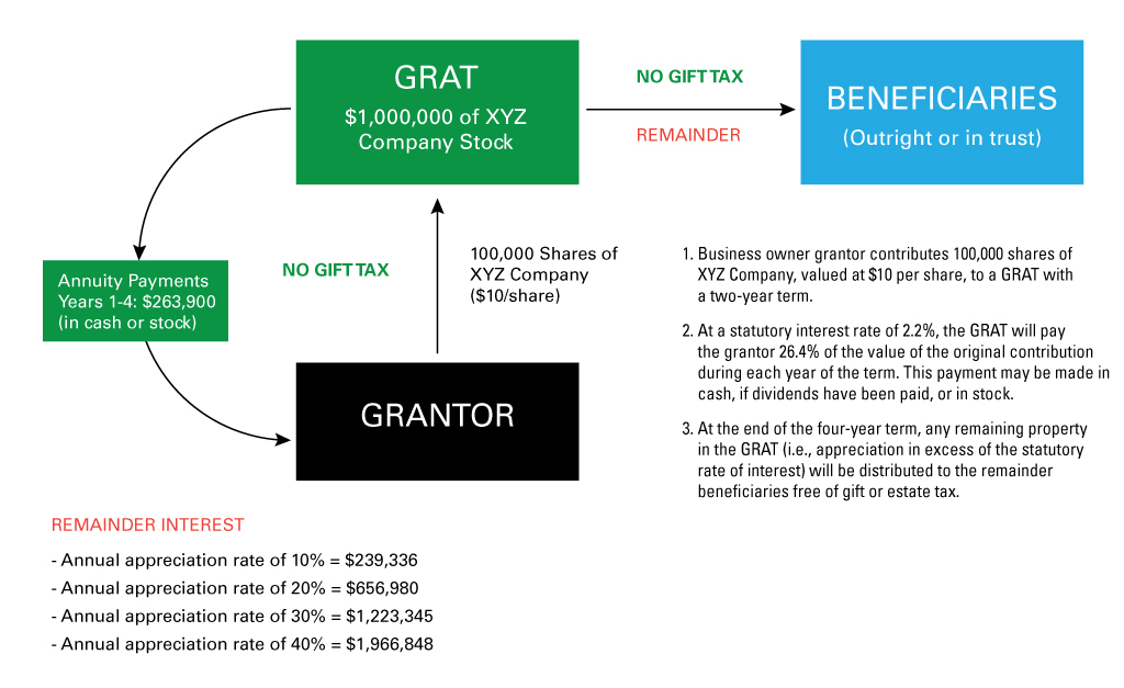 Transferring Future Appreciation on Business Interests to Beneficiaries: A Discussion of Grantor Retained Annuity Trusts and Sales to Grantor Trusts Q3 2015 chart 1