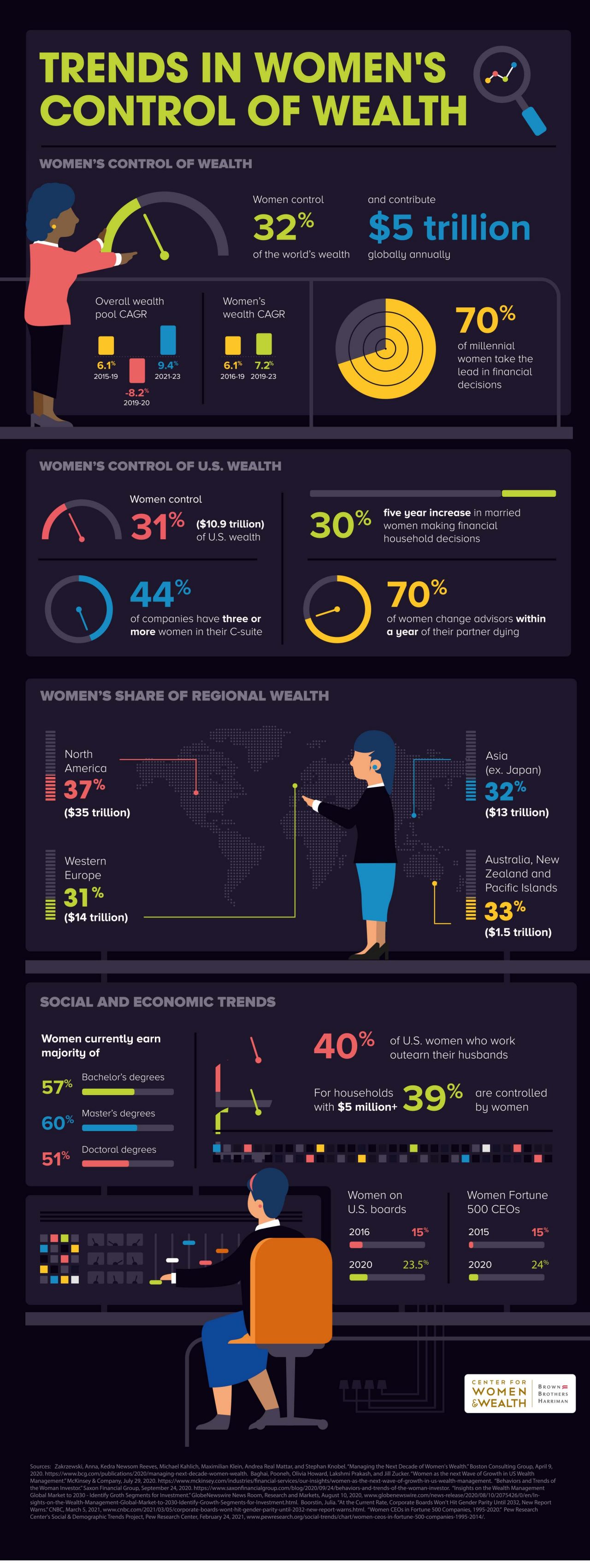 Women's control of wealth, women's control of U.S. wealth, women's share of regional wealth