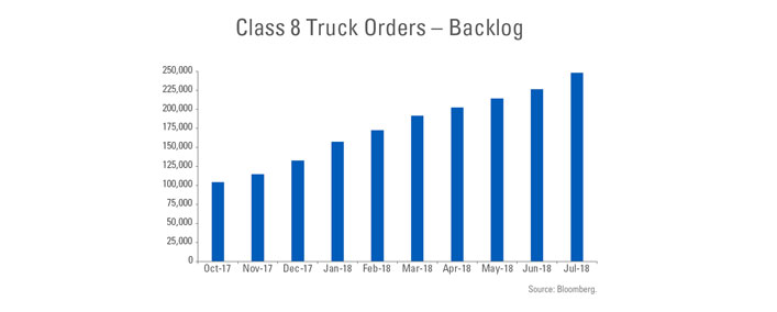Class 8 Truck Orders - Backlog from October 2017 to July 2018