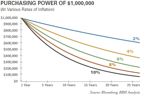 Purchasing Power of $1000000 at various rates of inflation over 25 years
