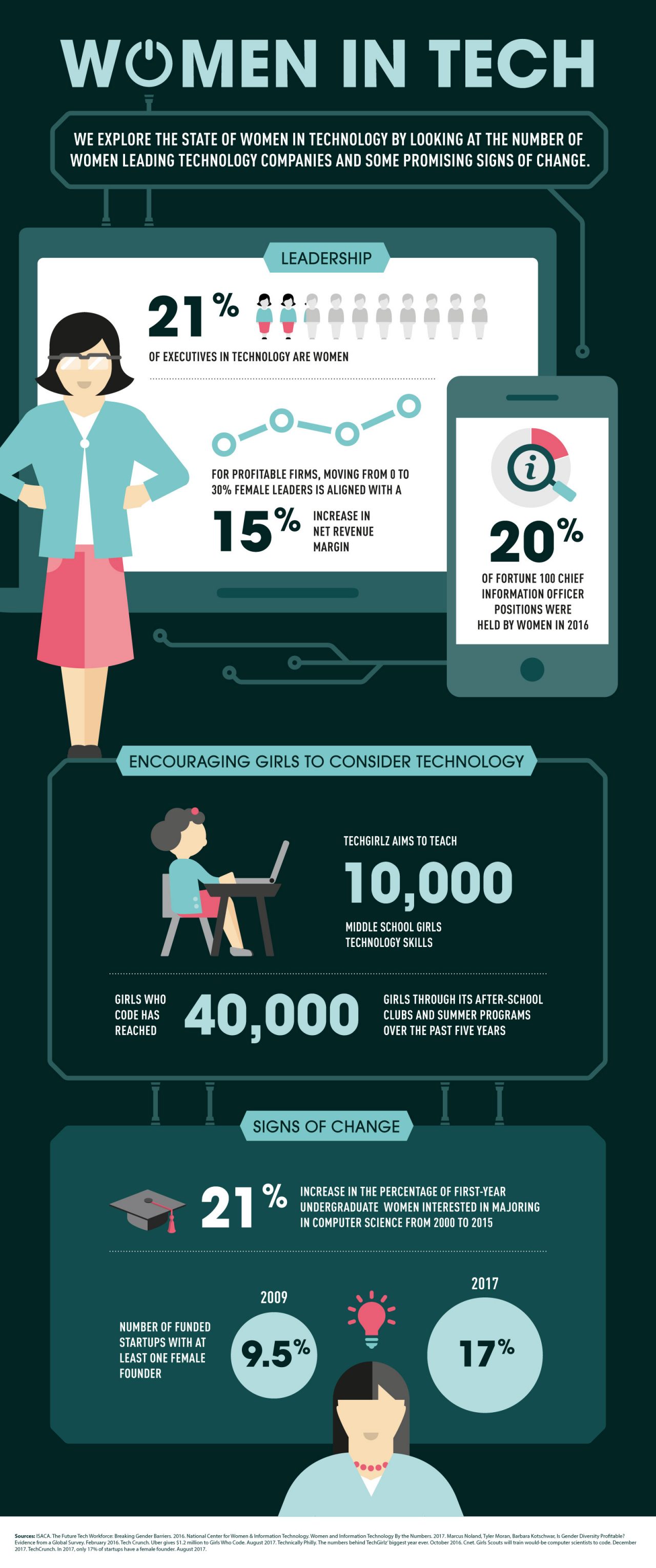 Statistics about women's participation and growth in the tech industry