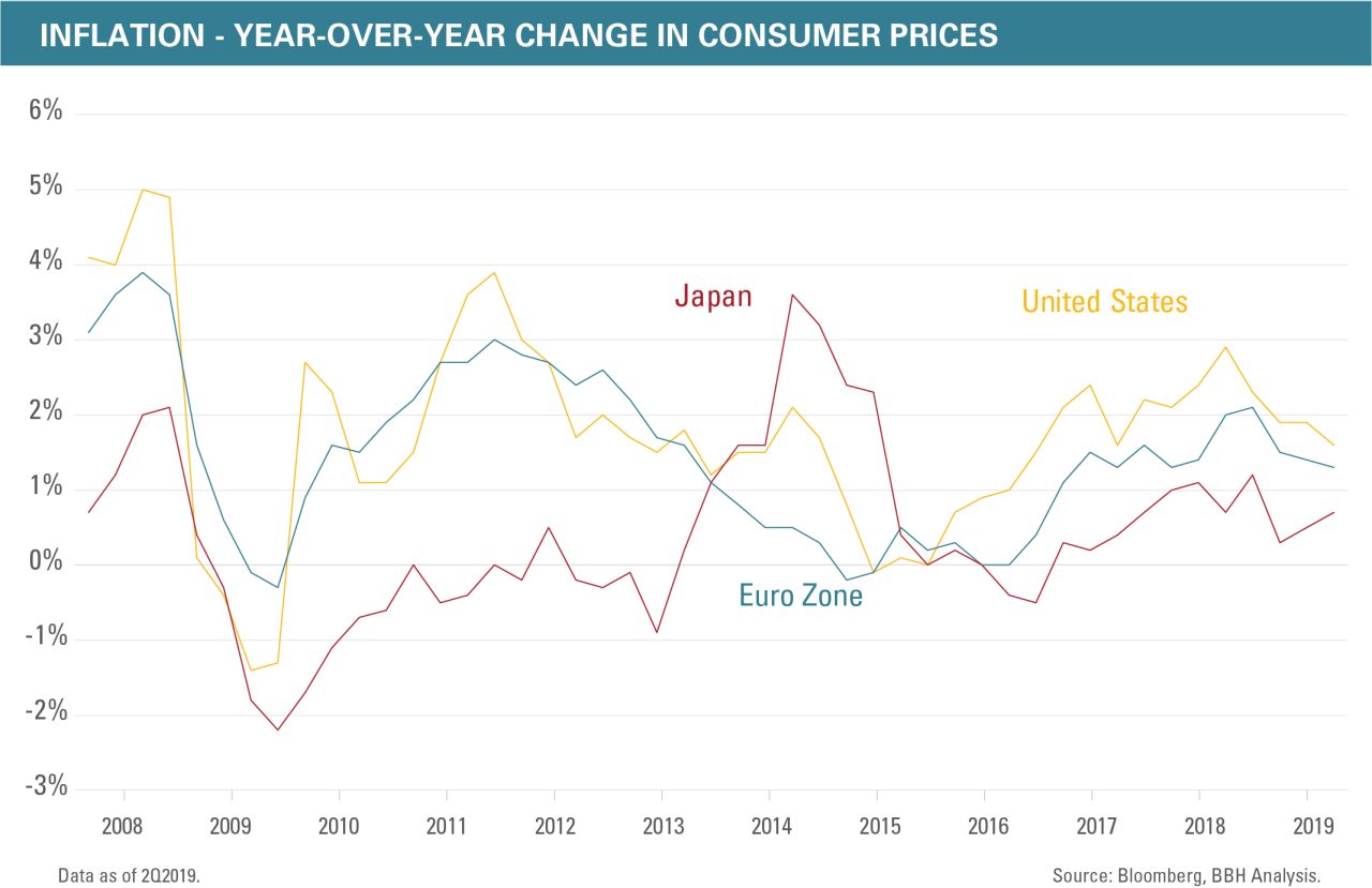 Japan's, Euro Zone's, and the United States's inflation change from 2008 to 2019