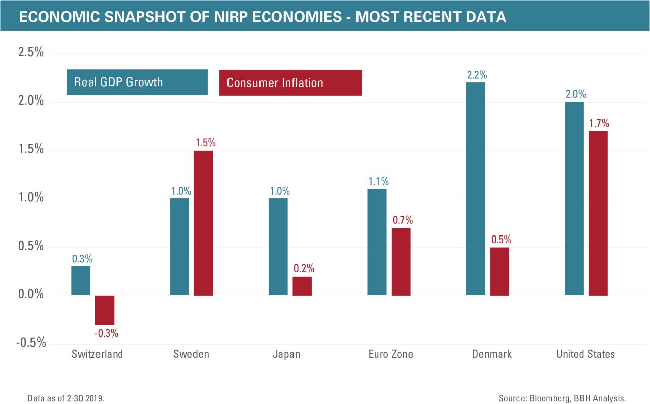 Real GDP Growth and Consumer Inflation Compared across Switzerland, Sweden, Japan, Denmark, the US, and Euro Zone