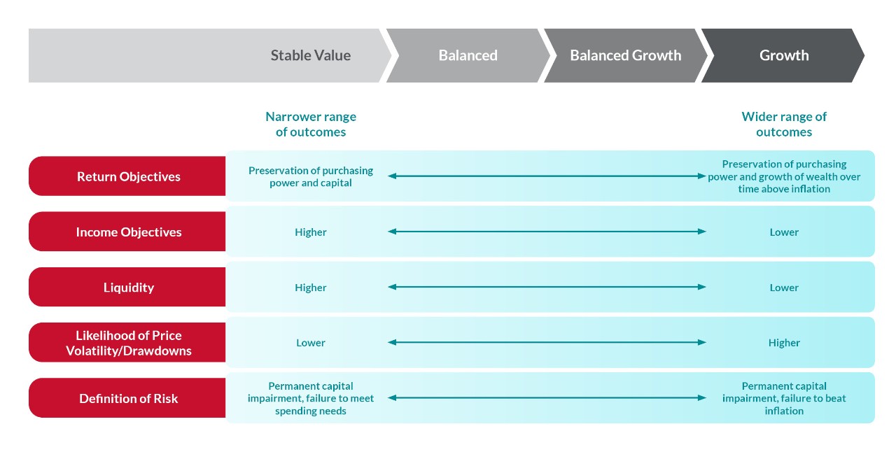 Guide for numerous considerations when constructing a policy portfolio, including growth type or speed, objectives, liquidity, and volatility 