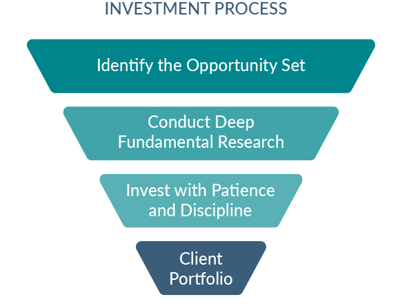 IM Investment Process flow from identify the opportunity set to client portfolio