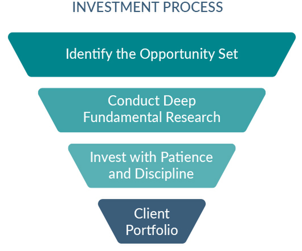 IM Investment Process flow from identify the opportunity set to client portfolio
