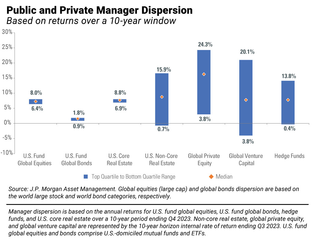 Public and Private Manager Dispersion Based on returns over a 10-year window