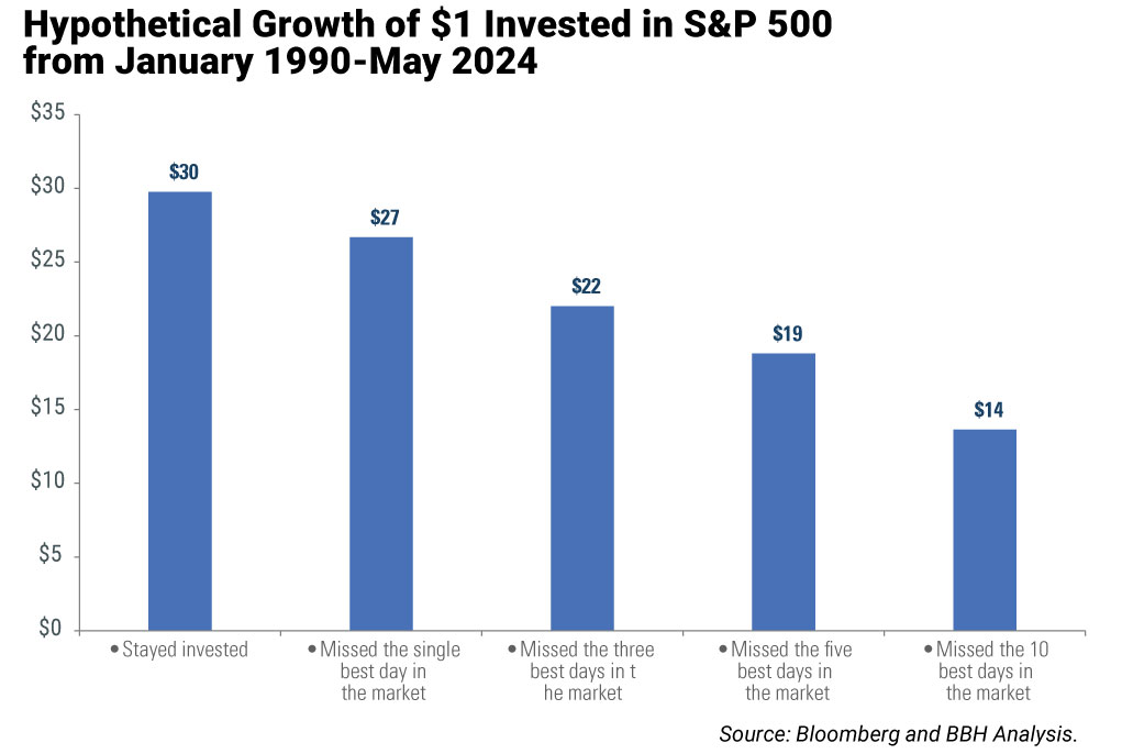 Hypothetical Growth of $1 Invested in S&P 500 from January 1990 - May 2024