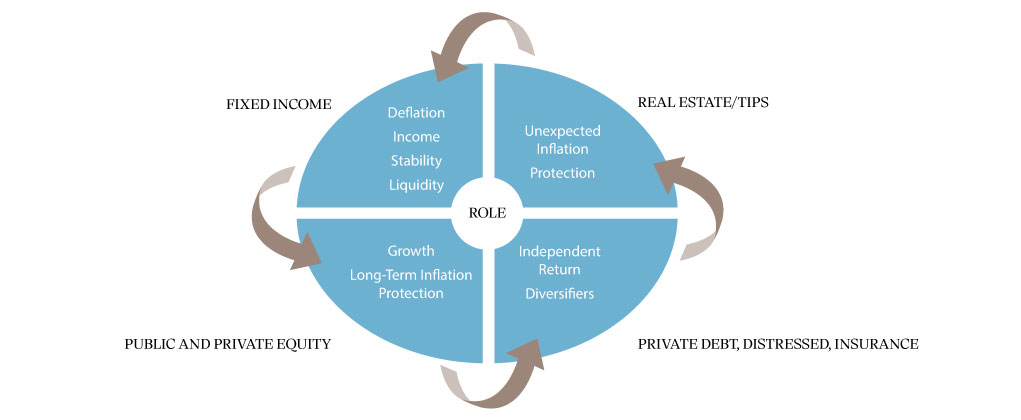 setting an asset allocation for endowments and foundations graphic