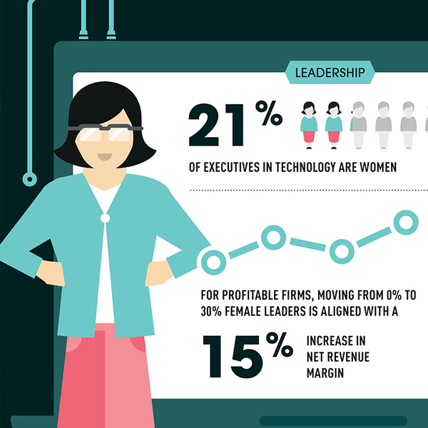21% of executives in technology are women. For profitable firms, moving from 0% to 30% female leaders is aligned with a 15% increase in net revenue margin.
