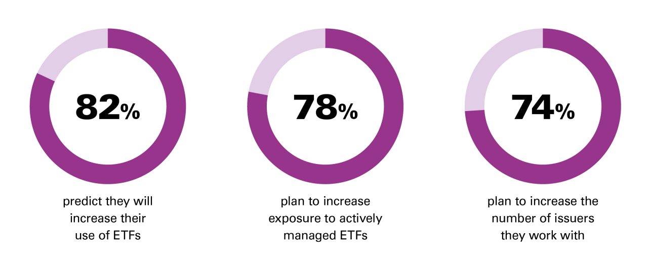 82% predict they will increase their use of ETFs. 78% plan to increase exposure to actively managed ETFs. 74% plan to increase the number of issuers they work with.