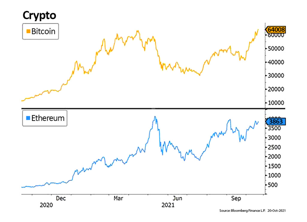 Chart shows Bitcoin and Ethereum rising to near all-time highs Bitcoin at $64,000 and Ethereum at $3,800