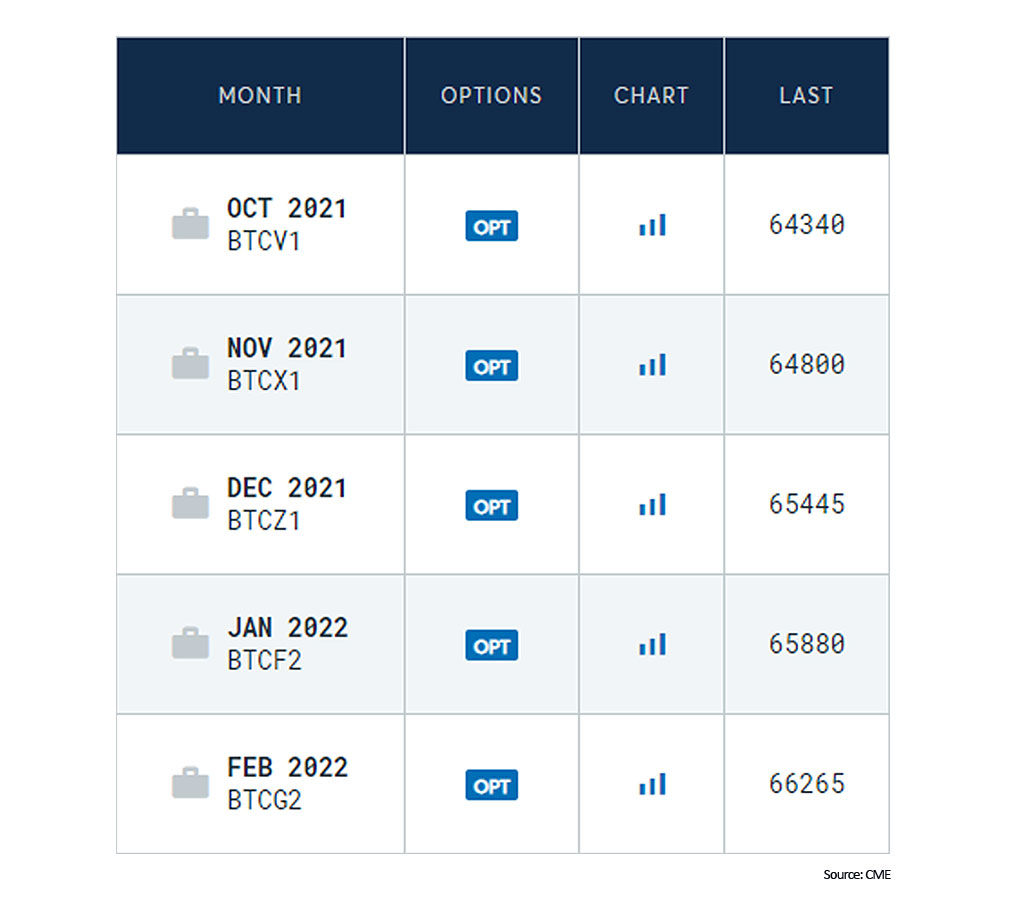 Table showing the Bitcoin trading values for October and futures for November, December, January and February