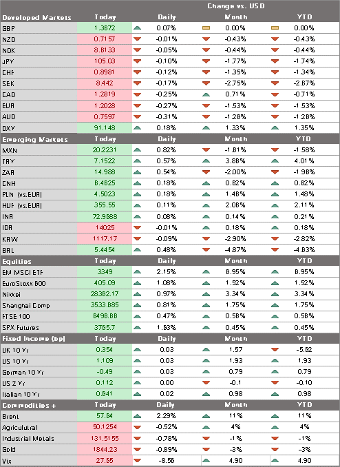 Changes vs. USD for developed markets, emerging markets, equities, fixed income, and commodities