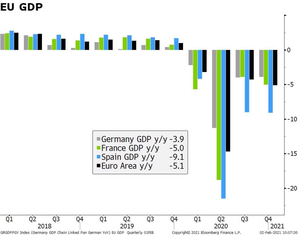 EU GDP from Q1 2018 to Q1 2021 for Germany, France, Spain, and Euro area