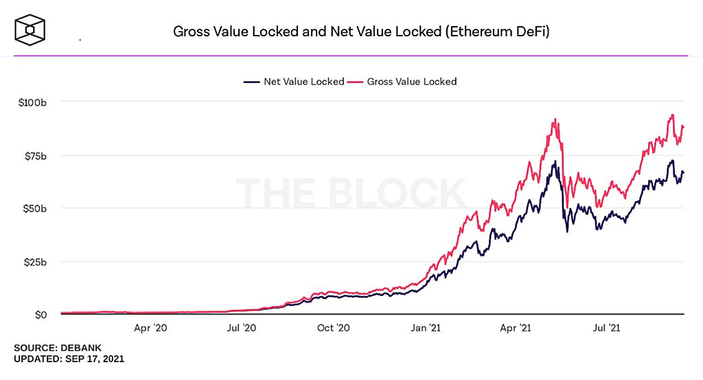 Chart shows year over year change between gross value and net value locked between April 2020 through July 2021. 