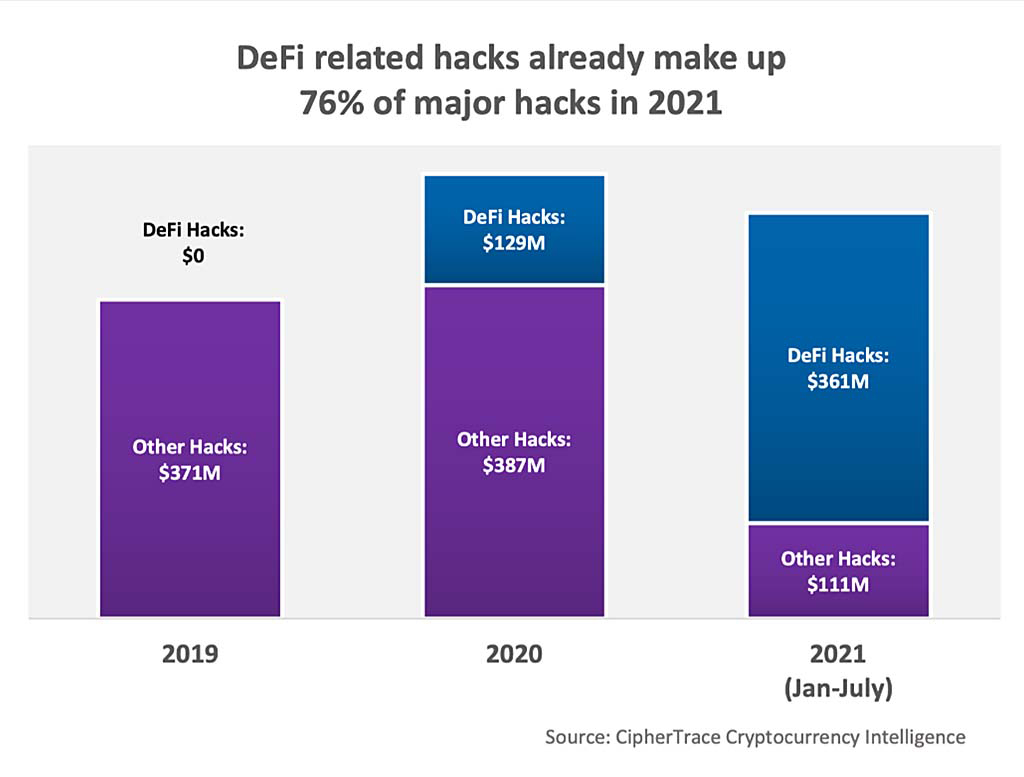 Chart showing increase in DeFi hacks from 2020 to 2021 