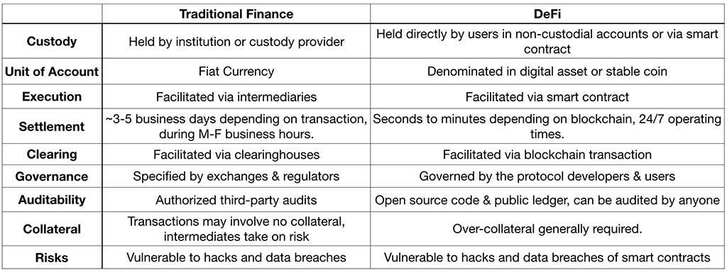 Table notes the differences between DeFi and traditional finance
