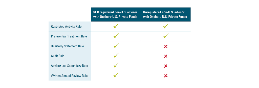 The different SEC’s private funds rules impacting U.S. private fund reporting for SEC registered non-U.S. advisors and unregistered non-U.S. advisors.