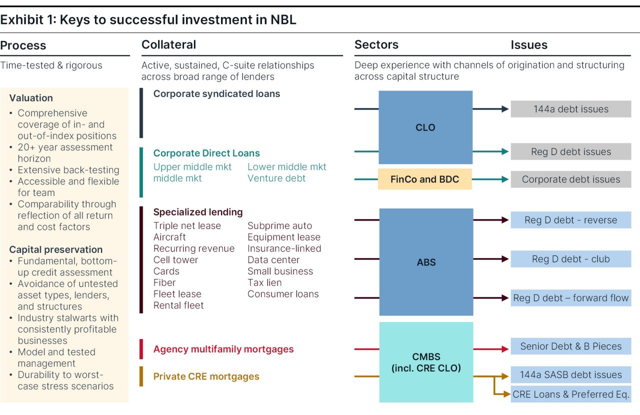 A table describing the keys to successful investment in NBL, from process, to collateral, to sectors, to issues. 