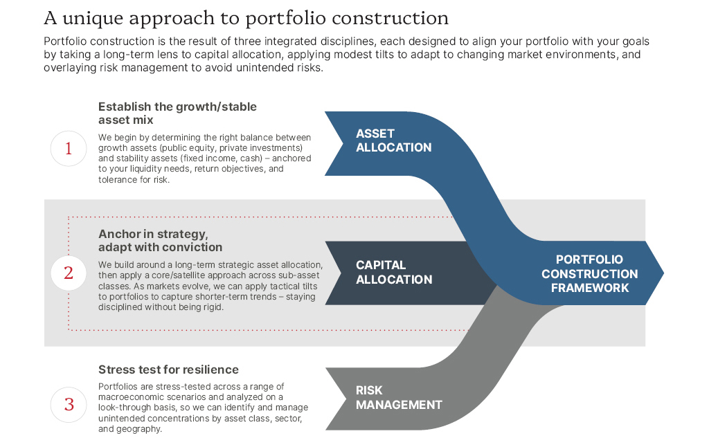 Asset allocation and beyond: A personalized approach to portfolio ...
