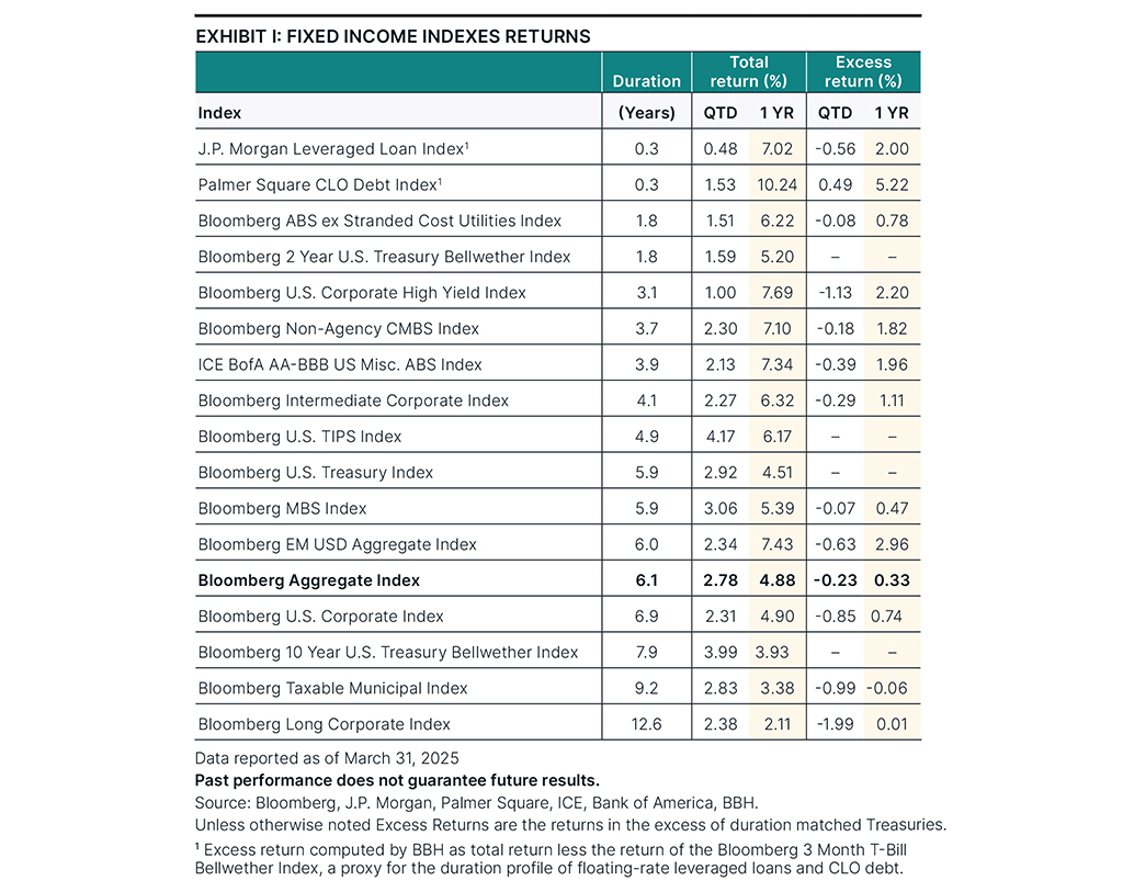 Fixed income index returns as of March 31, 2025.