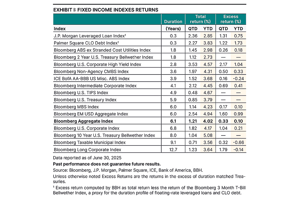 Fixed income index returns as of June 30, 2025.