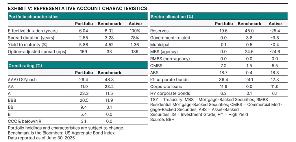 Characteristics as of June 30, 2025.