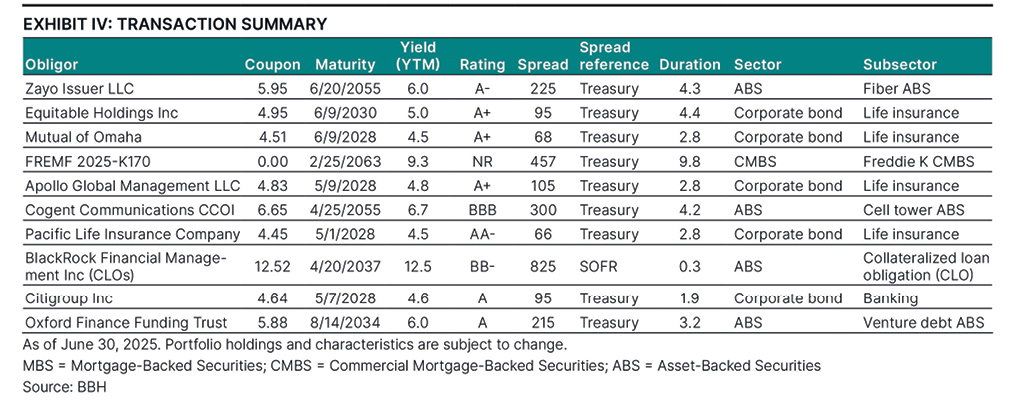 Notable transactions as of June 30, 2025.