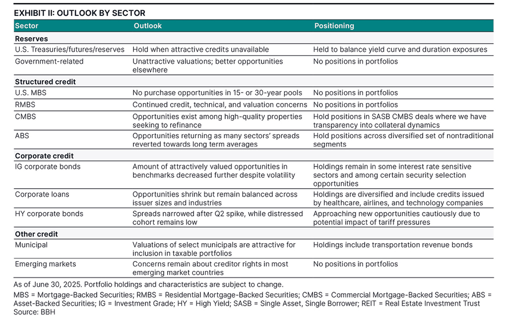 Market outlook by sector as of June 30, 2025.