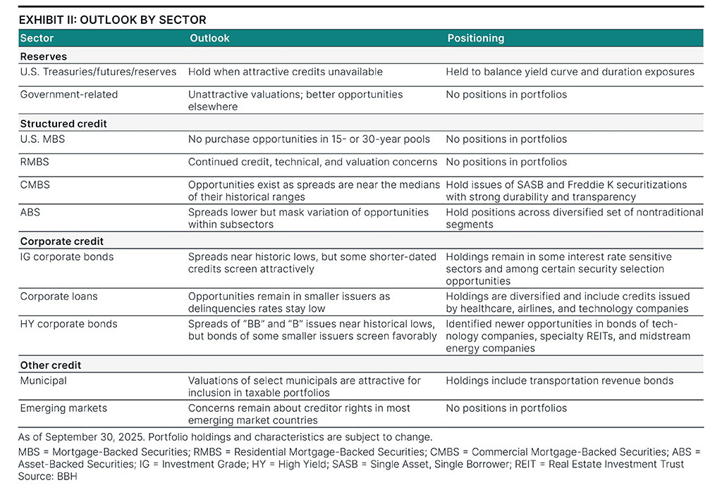 Market outlook by sector as of September 30, 2025