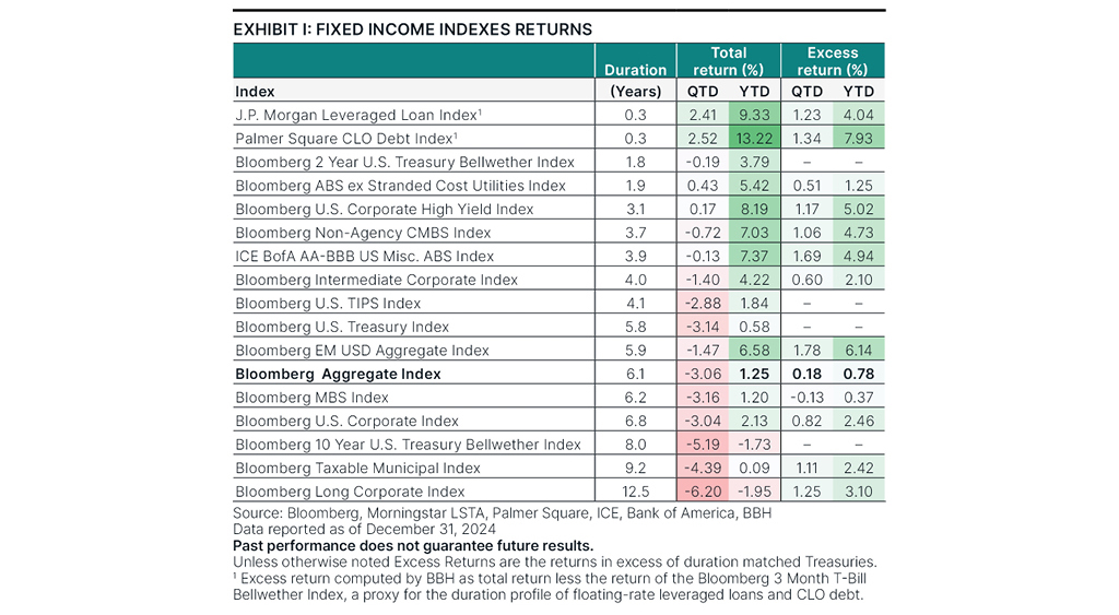 Fixed income index returns as of December 31, 2024.