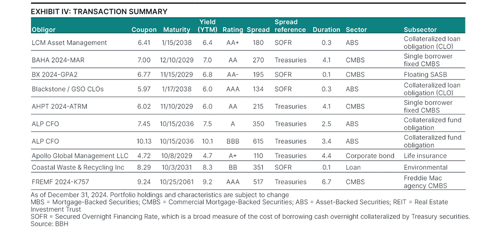 Notable transactions as of December 31, 2024.