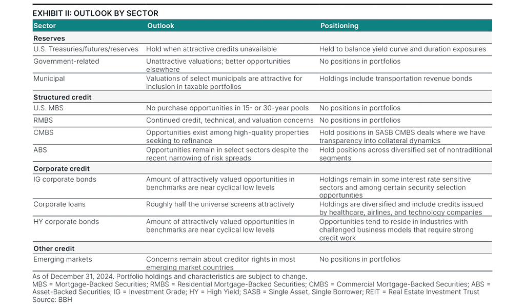 Market outlook by sector as of December 31, 2024.