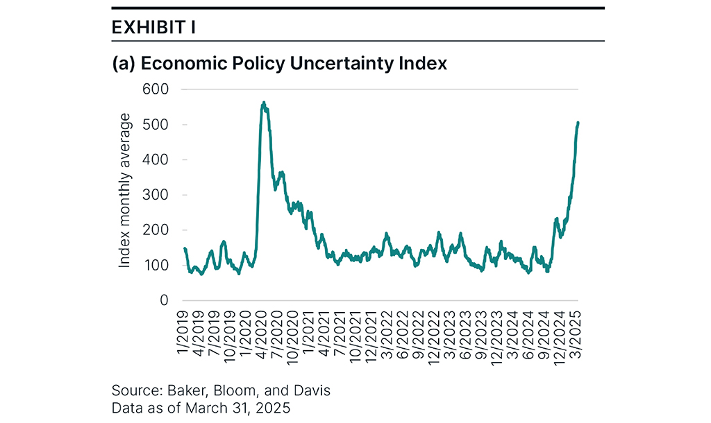 Chart depicting economic policy uncertainty on a monthly average basis.