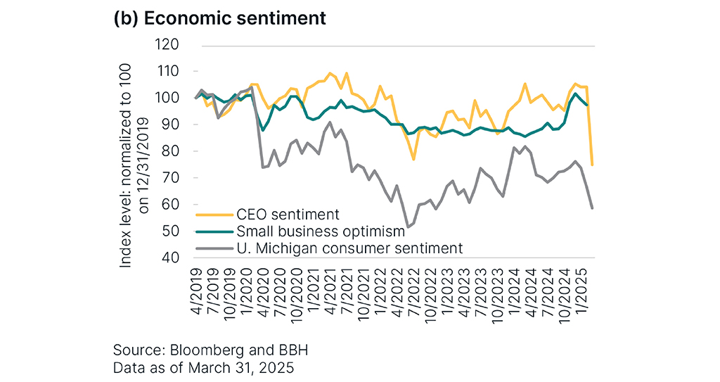 Chart tracking economic sentiment across three measures: CEO sentiment, small business optimism, and University of Michigan consumer sentiment.