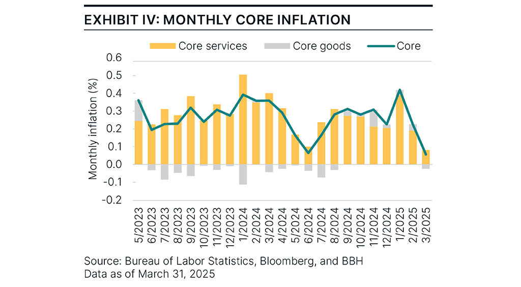 Chart depicting inflation as measured by the CPI.