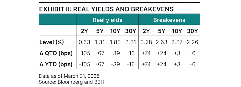 Chart depicting the quarter- and year-to-date change of real yields and breakevens as of March 31, 2025