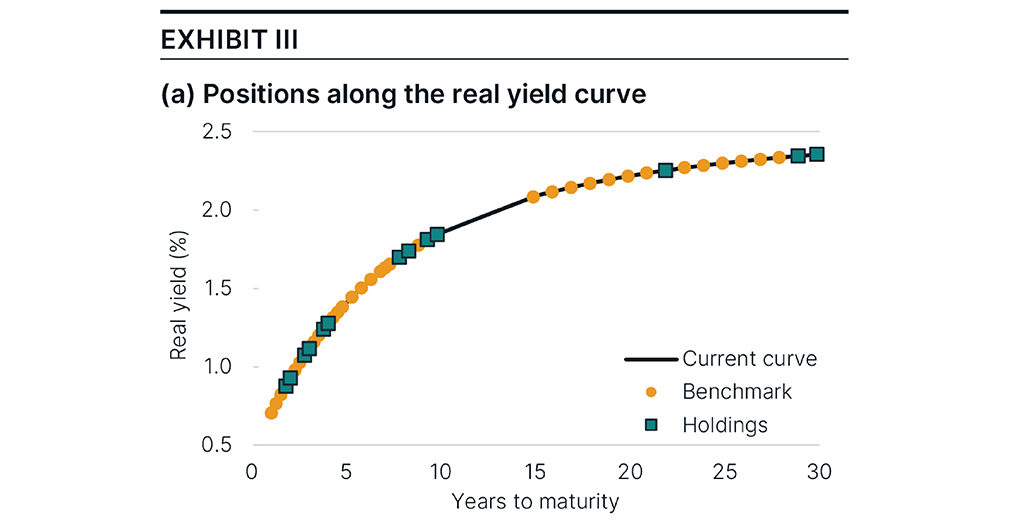 Chart depicting the portfolio positions along the real yield curve as of March 31, 2025.