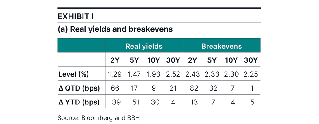Table showing the quarterly and yearly change in the two-, five-, 10-, and 30-year yields and breakevens.