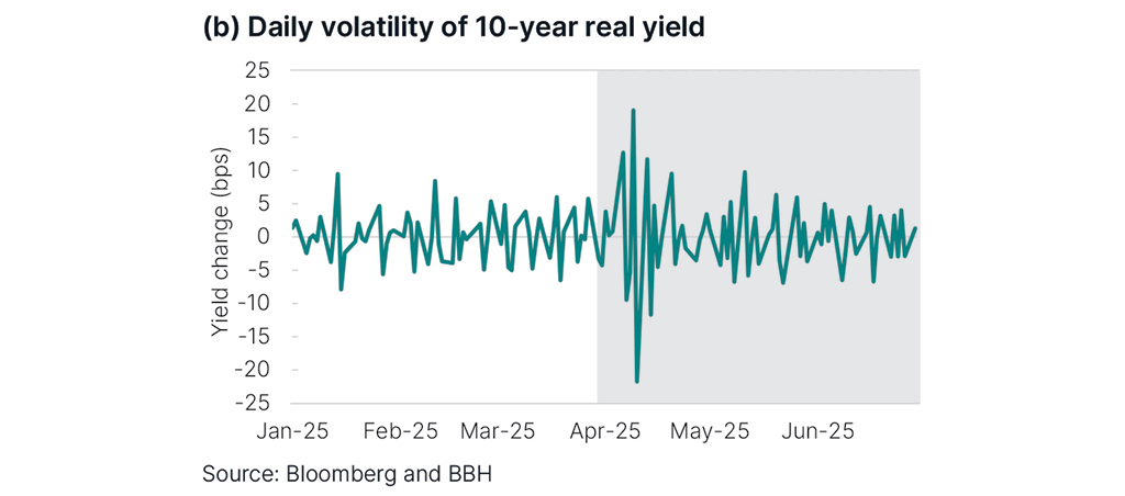 Chart showing daily fluctuations in the 10-year real yield from December 31, 2024, to June 30, 2025.
