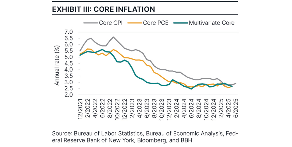 Chart depicting realized annual core inflation across multivariate core, core CPI, and core PCE. 