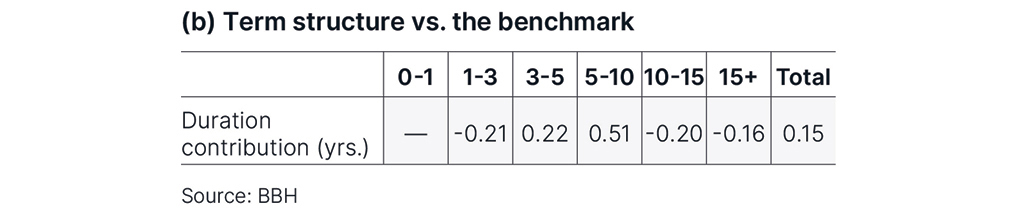Table depicting the term structure vs. the benchmark.