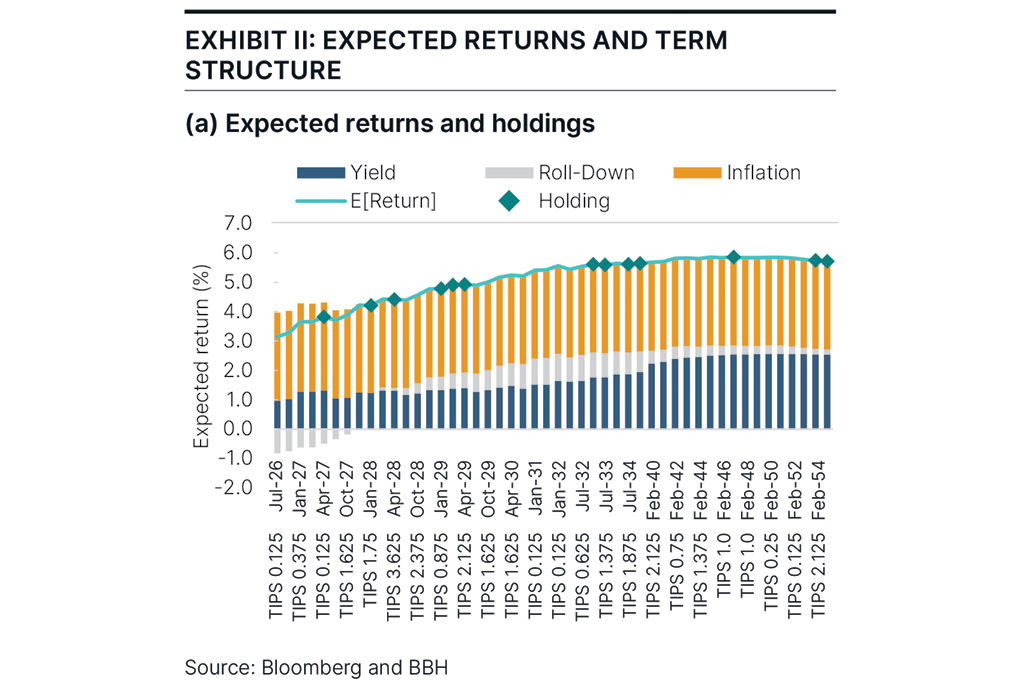 Chart depicting the expected returns framework which shows the sources of value across TIPS securities.