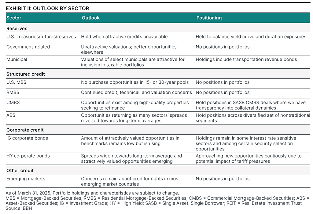 Market outlook by sector as of March 31, 2025.